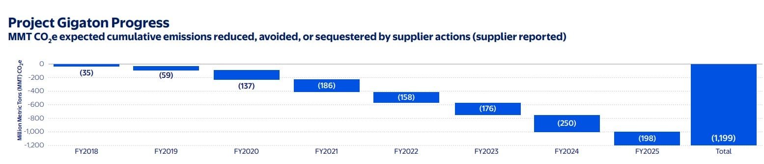 Walmart project gigaton progress