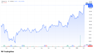 Walmart WMT stock price