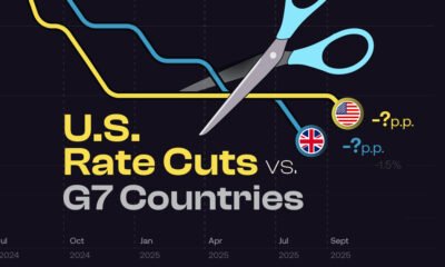 A line chart of fed rate cuts vs. other G7 countries showing lines for the U.S. and UK along with an illustration of scissors.
