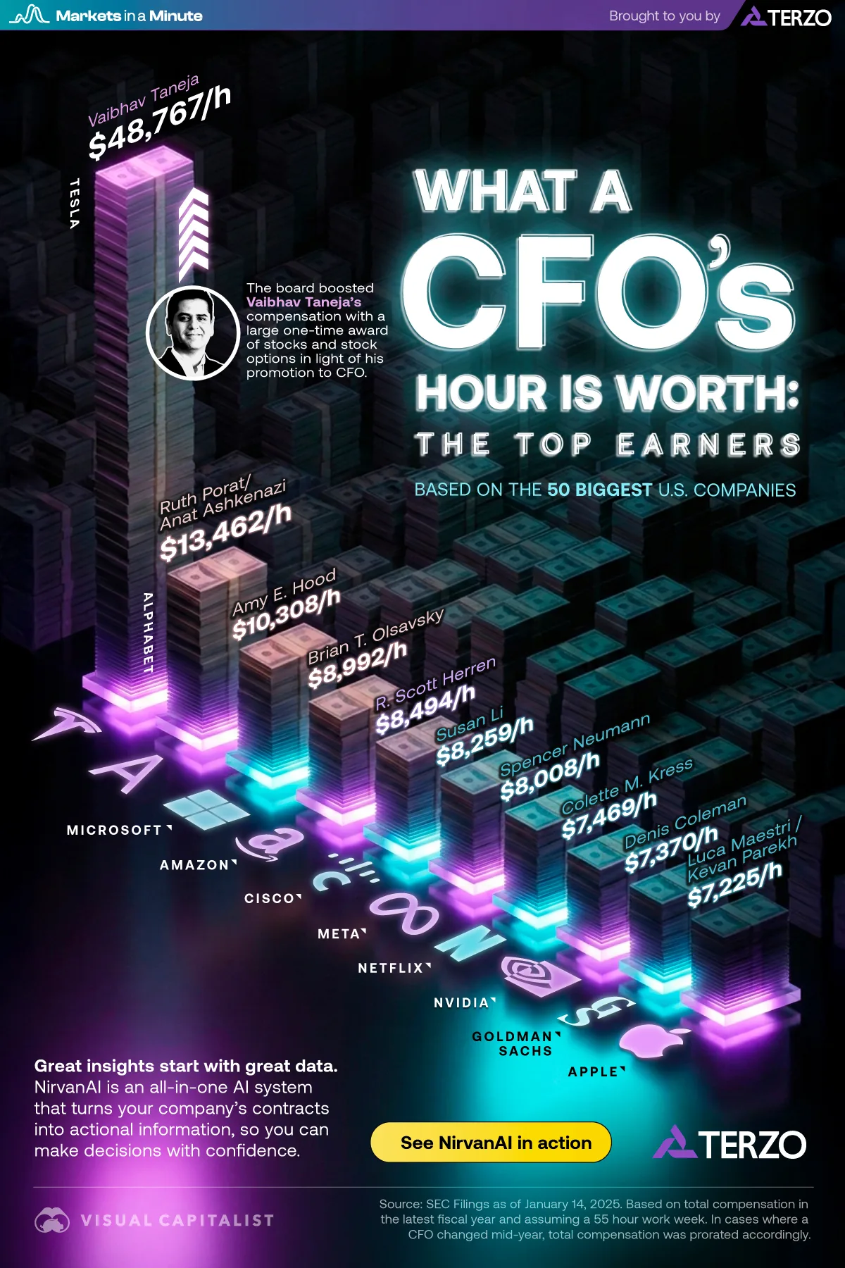 A bar chart styled like 3d stacks of money showing that Vaibhav Taneja at Tesla has the highest compensation among CFOs at the biggest U.S. companies.