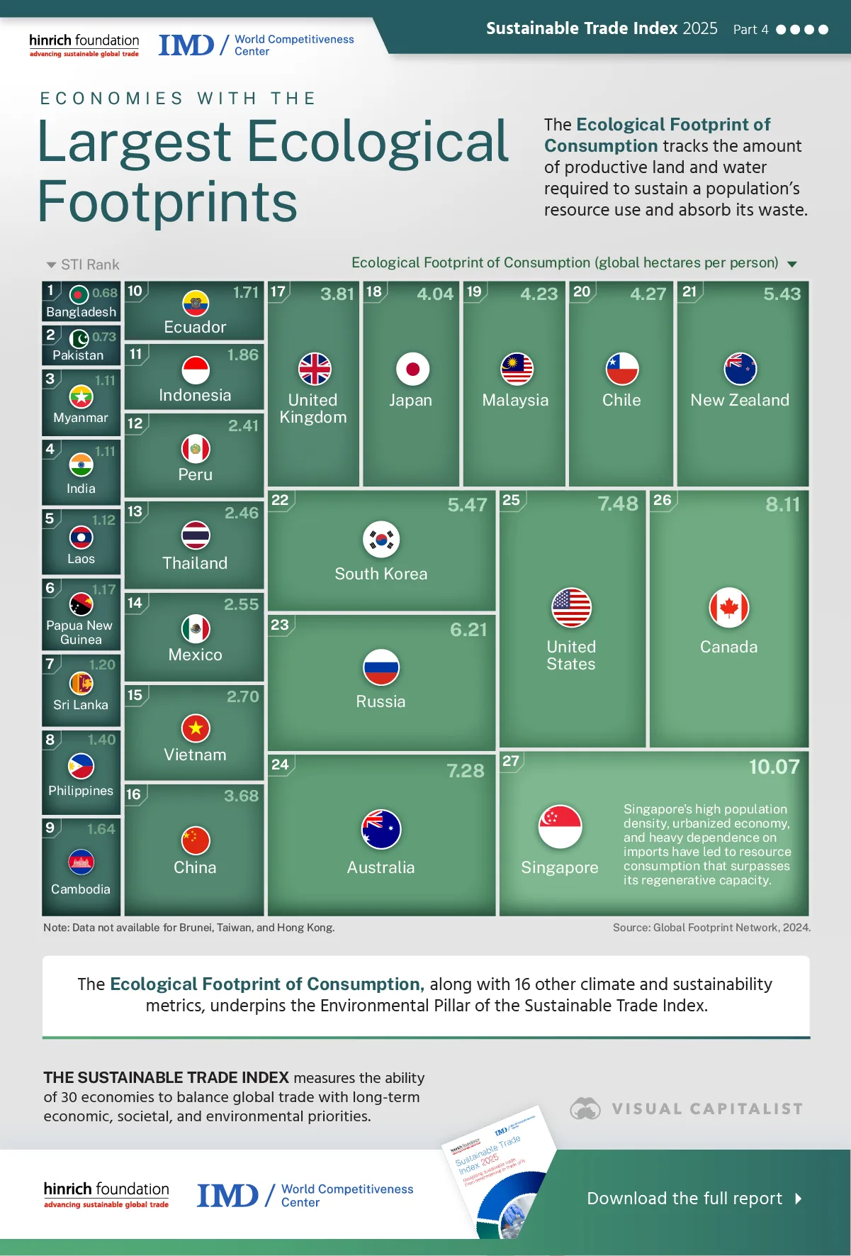 Treemap showing the ecological footprint of 30 economies from the Hinrich Foundation's Sustainable Trade Index 2025.