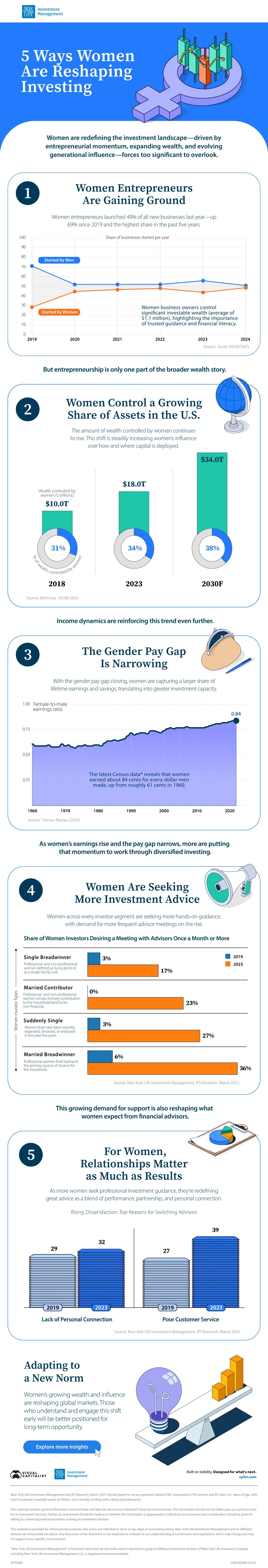 Infographic showing 5 ways women are reshaping investments, created in partnership with New York Life Investment Management.