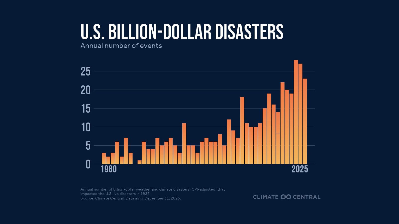 US Billion Dollar Disasters 1980-2025 - Climate Central