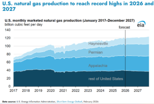 US natural gas production
