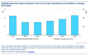 methane emissions 2024 IEA data