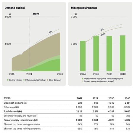 global nickel demand and supply 