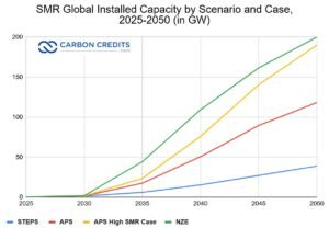 SMR Global Installed Capacity by Scenario and Case, 2025-2050 IEA data