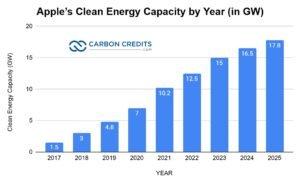 Apple’s Clean Energy Capacity by Year