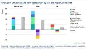 natural gas and coal emissions 2024 IEA