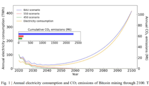Bitcoin annual carbon emissions to 2100
