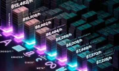 Part of a bar chart styled as 3d stacks of money showing hourly compensation of the highest paid CFOs.