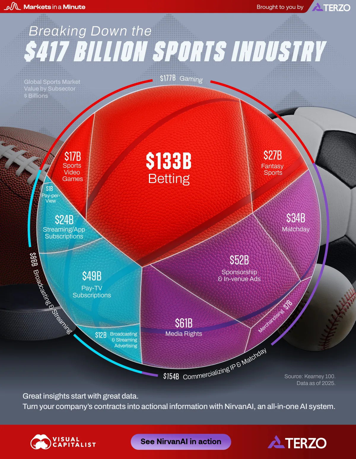 Voronoi showing the breakdown of revenue stream in the sports industry, using data from Kearney 100.