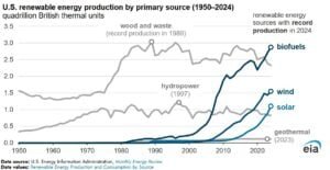 US renewable energy production 2024 EIA