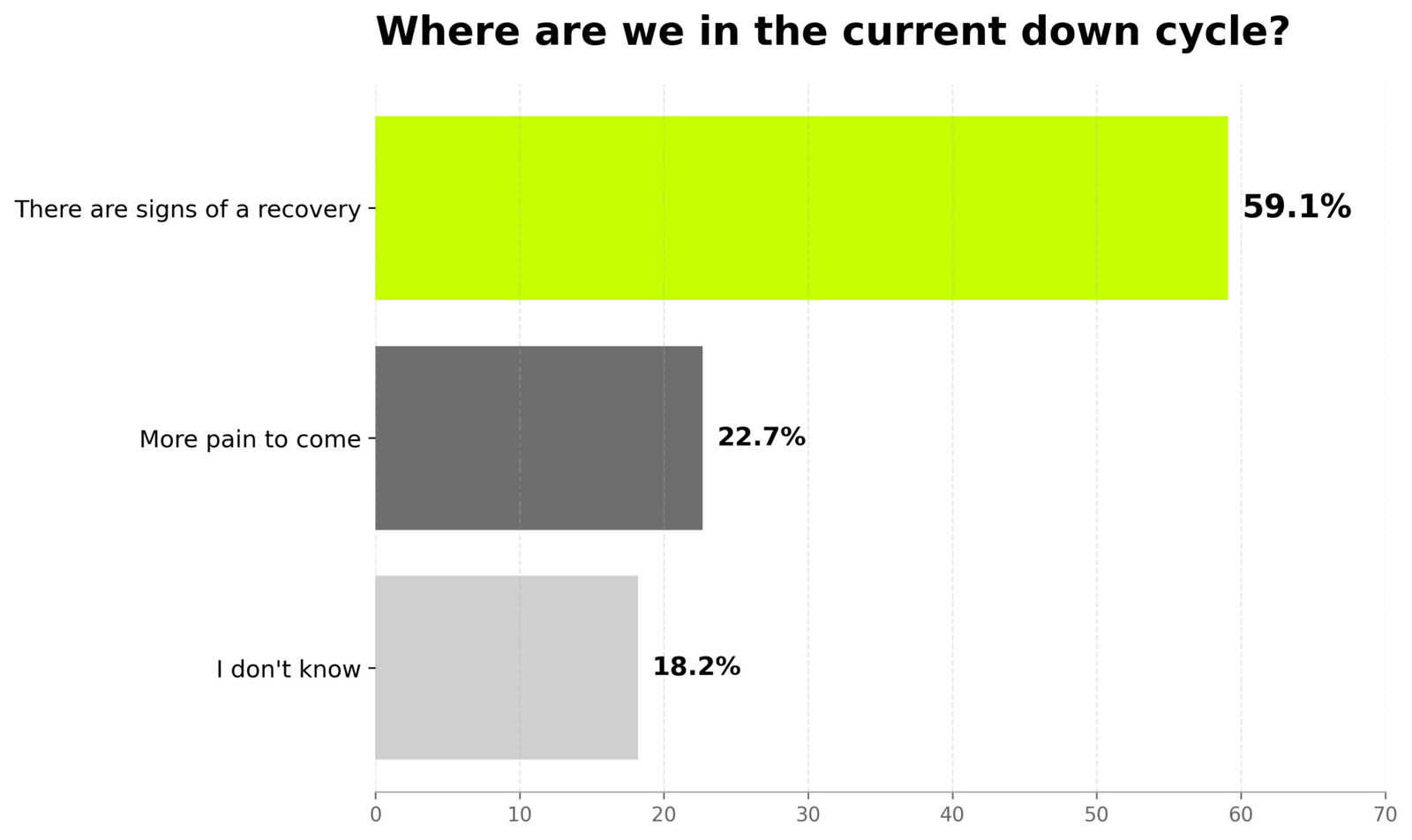 Source: AgFunderNews investor survey, Jan-Feb, 2026