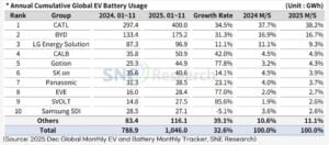 Global battery demand 