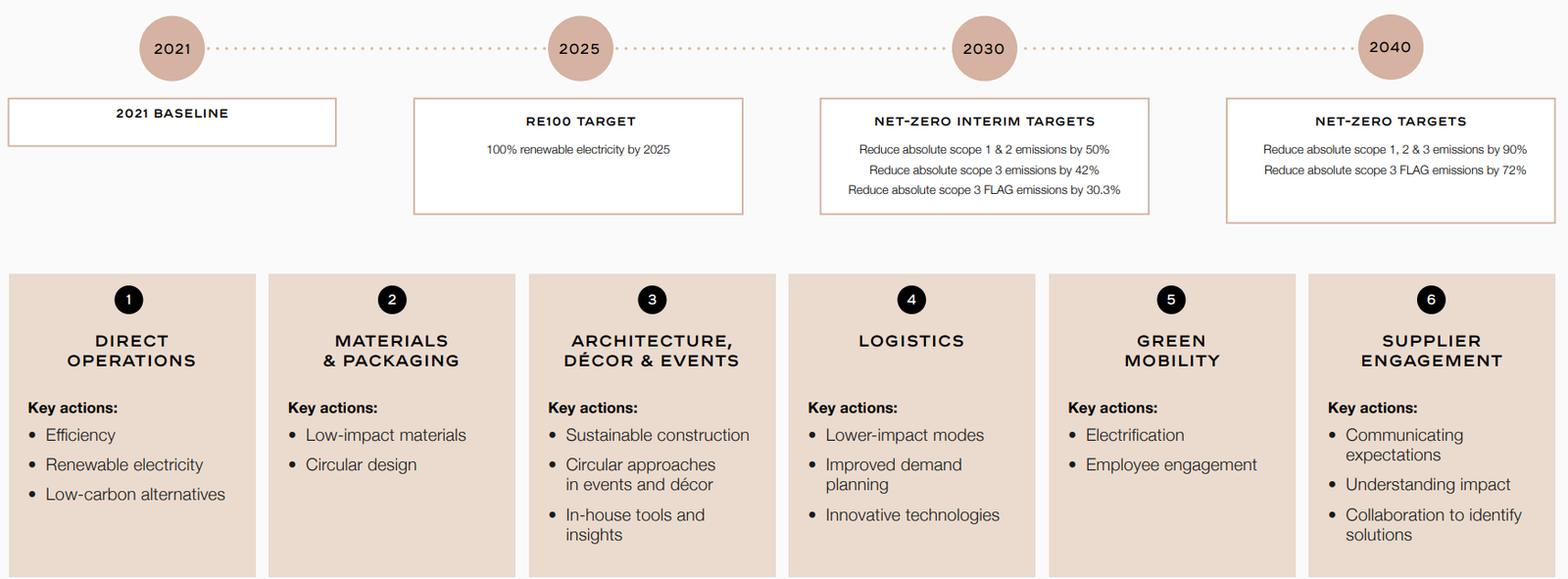 Chanel climate transition plan overview