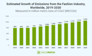 fashion carbon emissions 2030 estimates