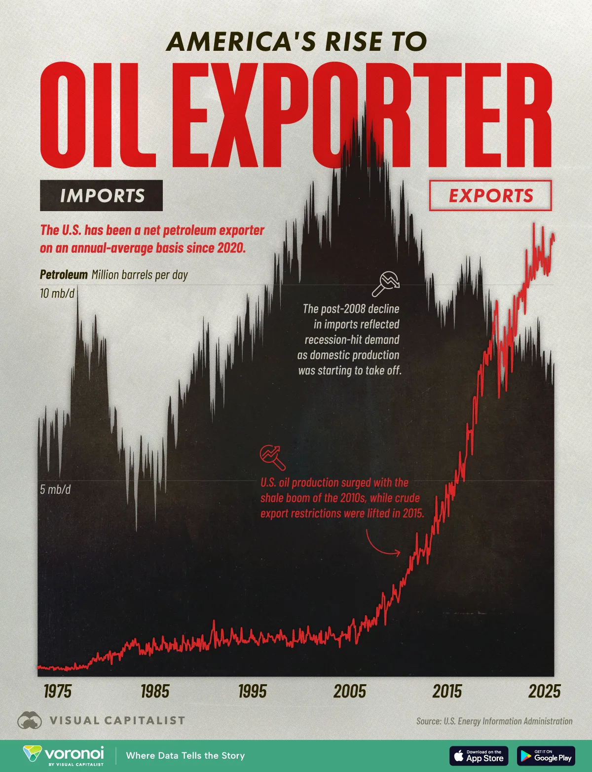 Graphic showing U.S. net imports and exports of oil from 1973-2025, as well as January 2026.