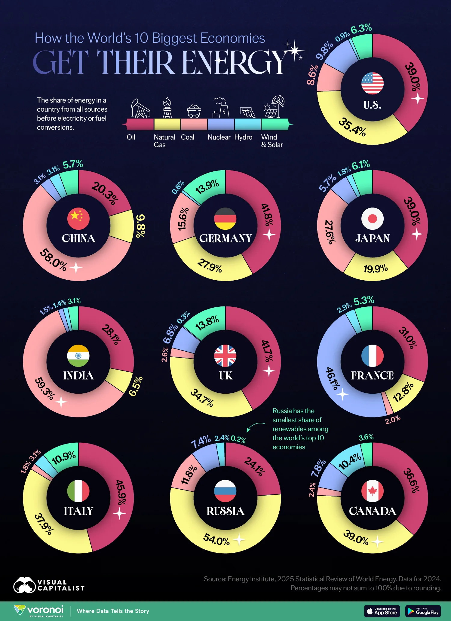 Energy in top economies: See how the world’s largest countries generate energy from oil, coal, natural gas, nuclear, and renewables.