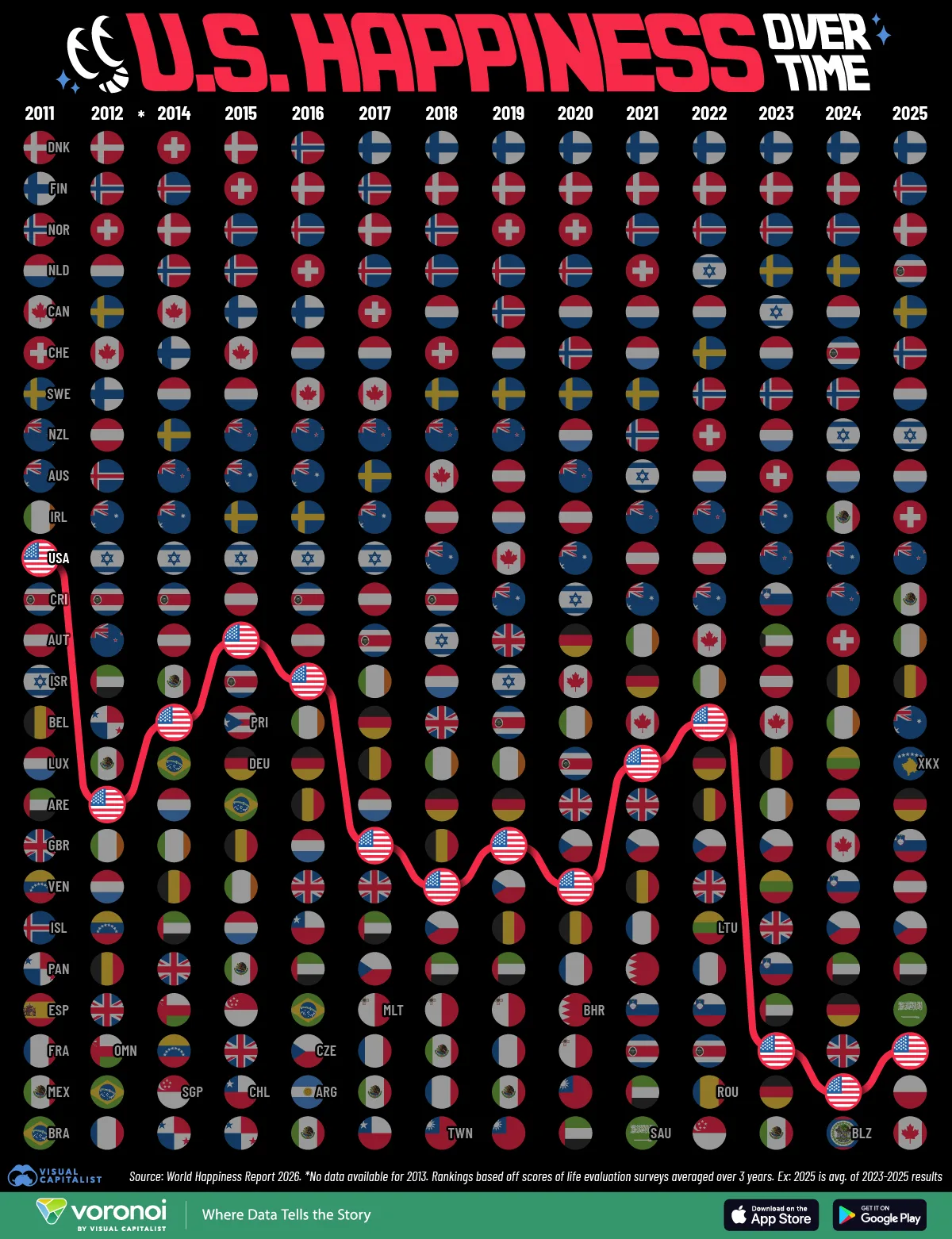 A ranking chart with country flags showing the top 25 happiest countries each year from 2011 to 2025, with a pink line tracing the United States from 11th to 23rd.