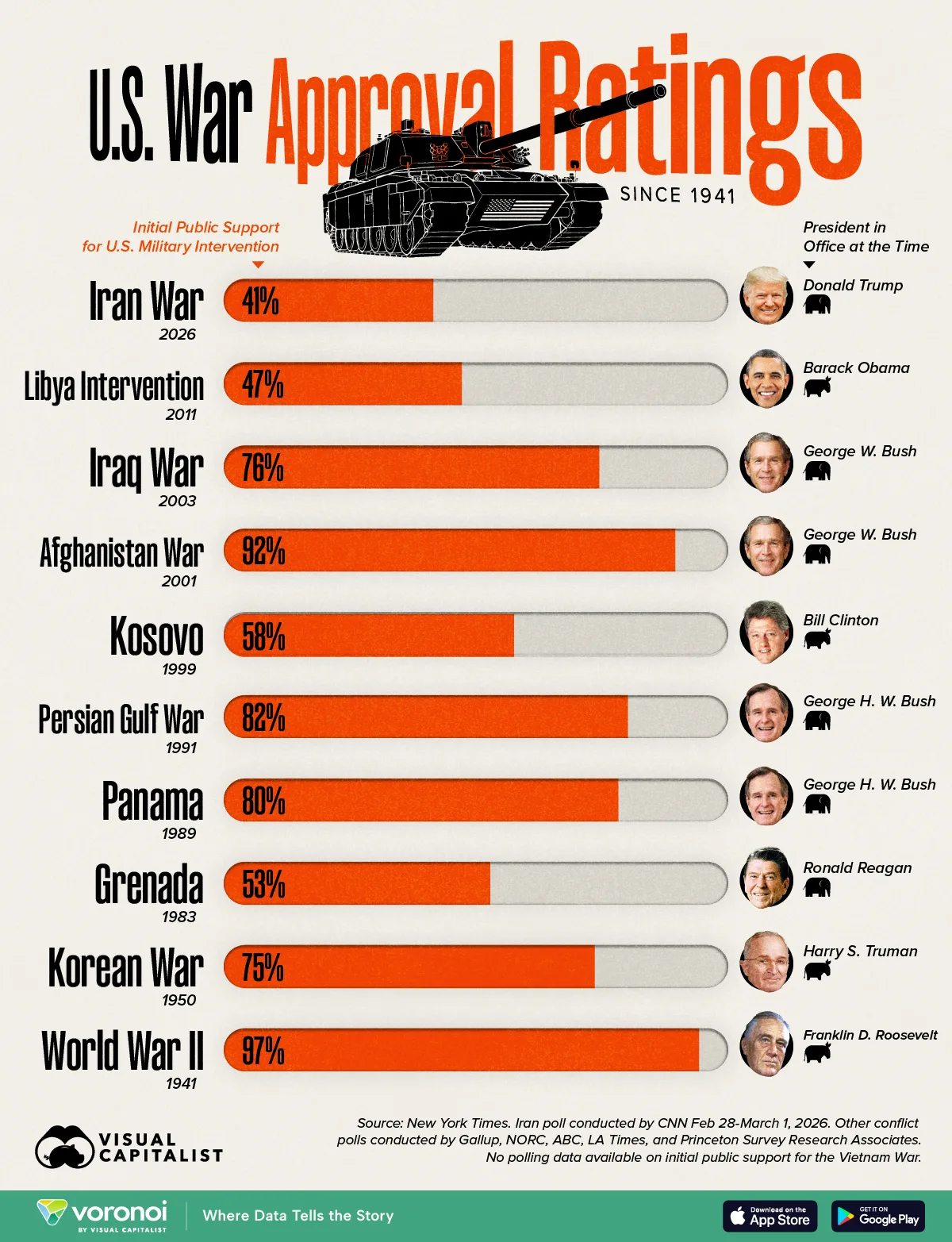 Horizontal bar chart showing U.S. war approval ratings since 1941.