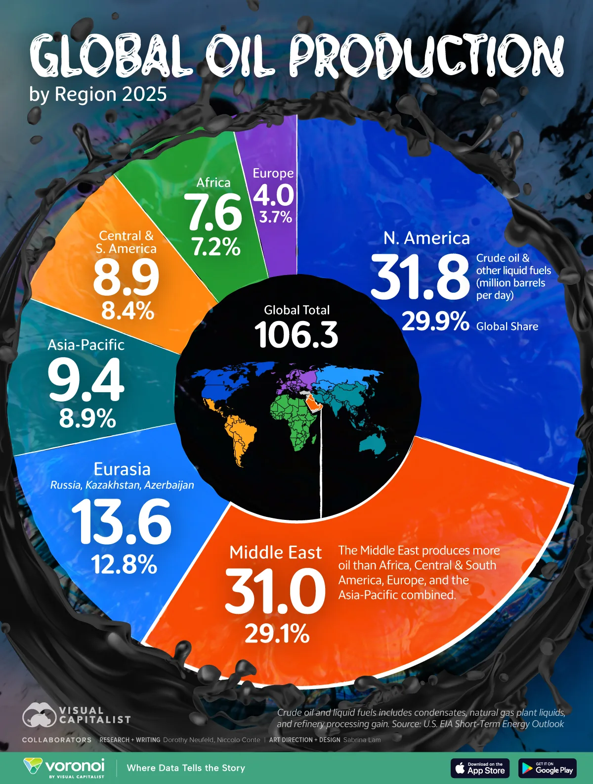Pie chart showing global oil production by region in 2025.
