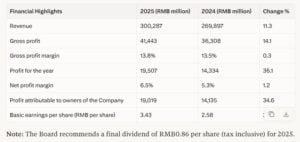 chery financial highlight revenue