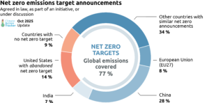 NET ZERO emissions country targets