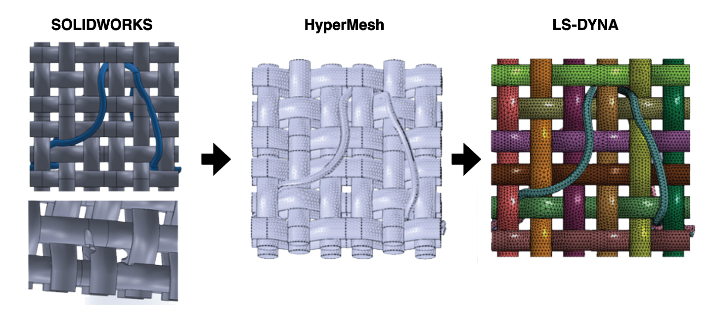 Three‑panel graphic showing the workflow for modeling a woven composite: a 3D woven fabric CAD model in SOLIDWORKS, a meshed version of the weave in HyperMesh, and a color‑coded finite‑element simulation model in LS‑DYNA