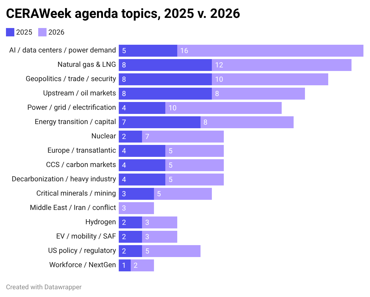 🌎 CERAWeek ‘26: Disruption is the new normal #289