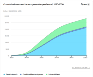 Cumulative investment for next-generation geothermal, 2025-2050