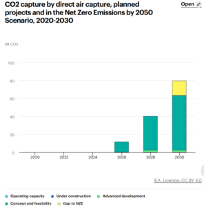 CO2 capture by direct air capture, planned projects and in the Net Zero Emissions by 2050 Scenario, 2020-2030
