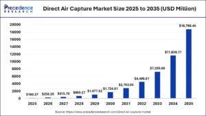 direct air capture dac market size