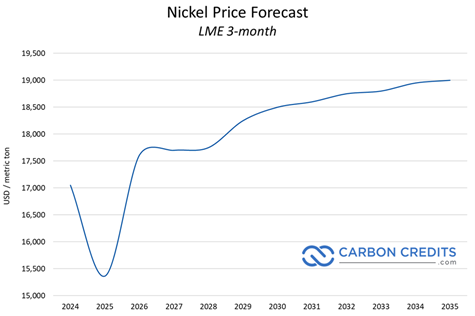 NICKEL PRICES 