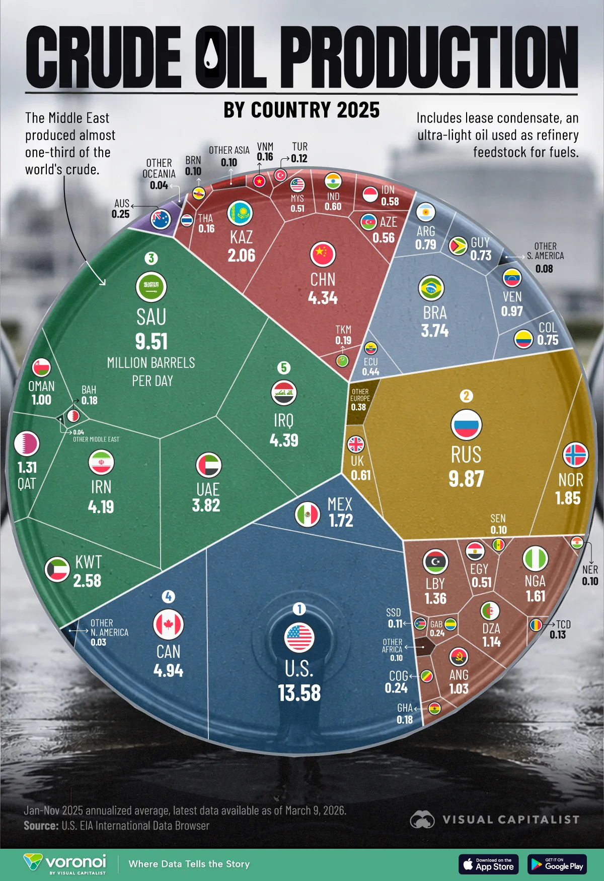 Visualization of global crude oil production by country in 2025.