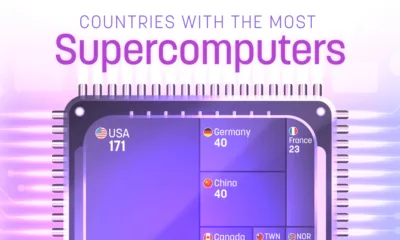 This tree map shows which countries have the most supercomputers.