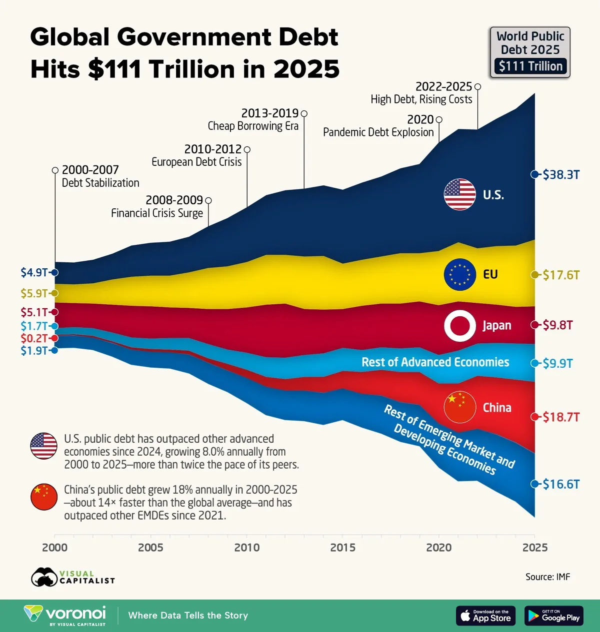 Chart of global government debt from 2000 to 2025, including the U.S., China, Japan, and EU debt's specific figures.