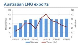 australia LNG