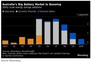 australia battery markets 