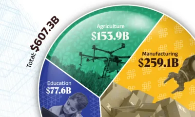 Preview of a voronoi created in partnership with Adobe breaking down the sectors set to see a productivity boost due to AI, using data from PwC.