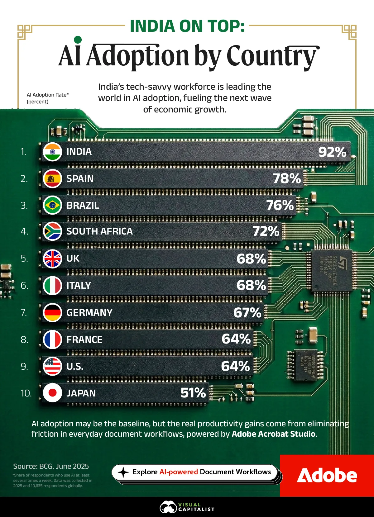 Bar chart showing AI adoption by country, using data from the Boston Consulting Group.