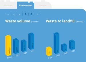 lego waste reduction