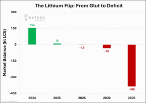 lithium supply deficit KR