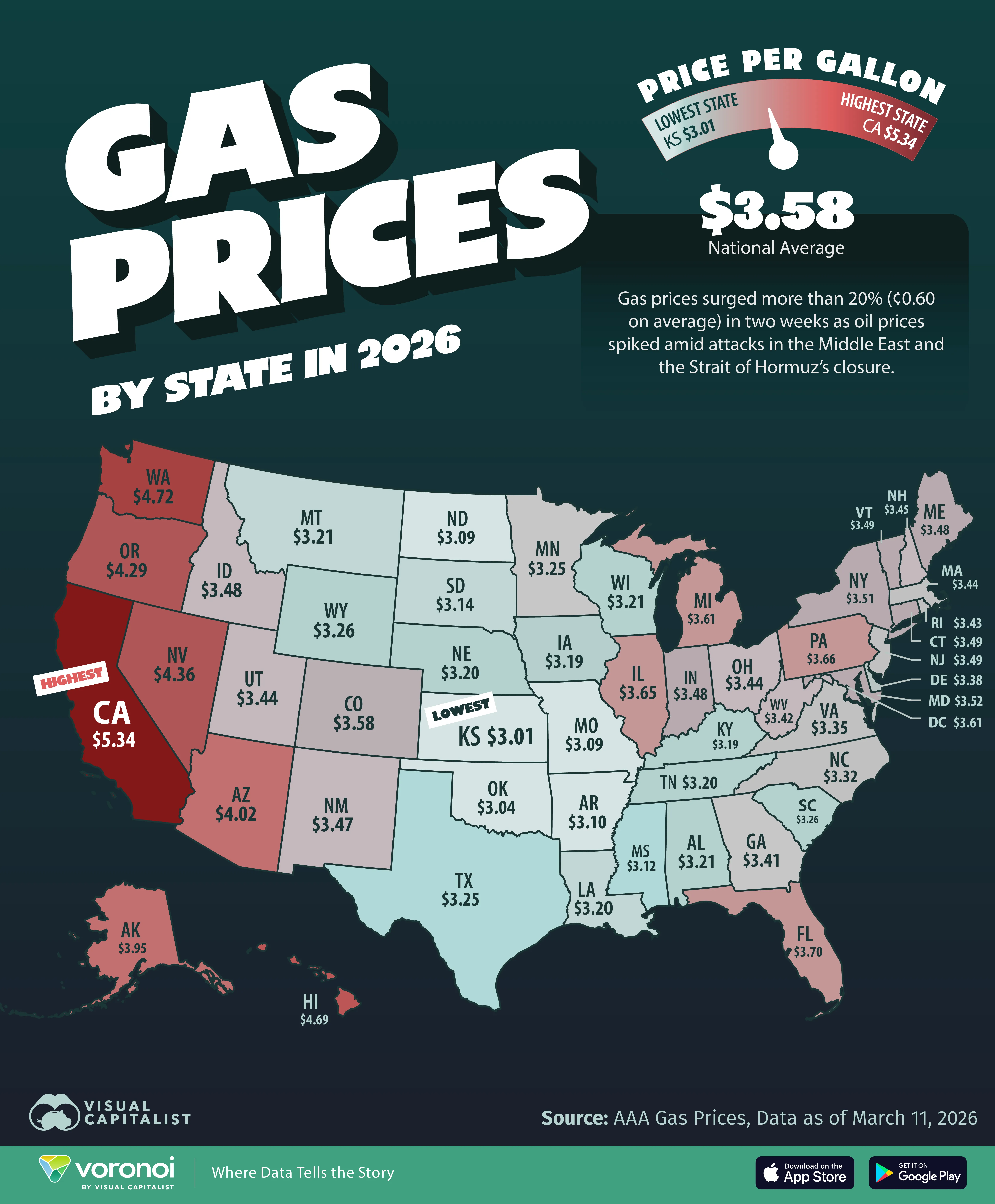 California tops the country at $5.34 a gallon, while Kansas is cheapest at $3.01 in AAA's latest state gas price data.