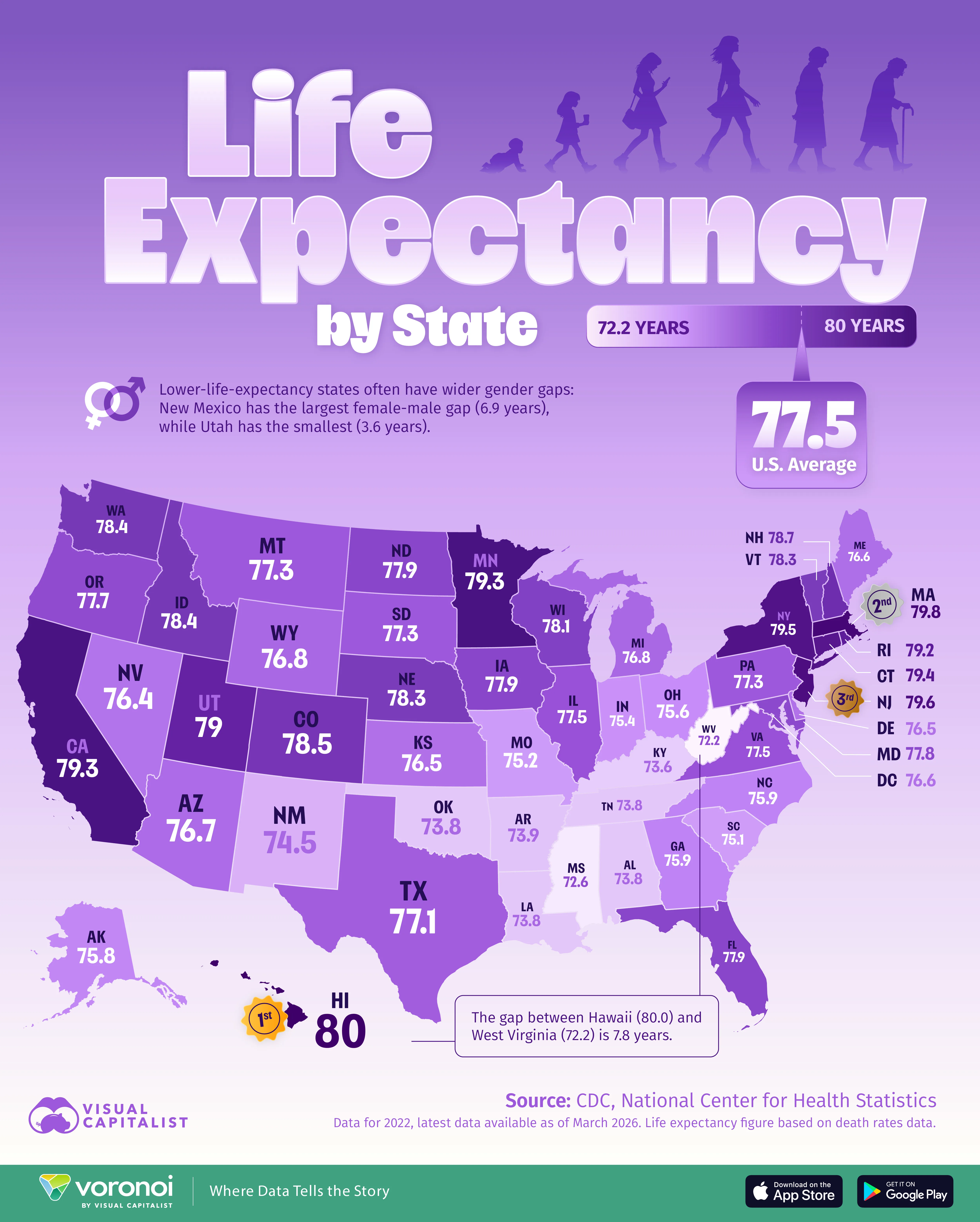 U.S. map of the average life expectancy by state using data from the CDC.