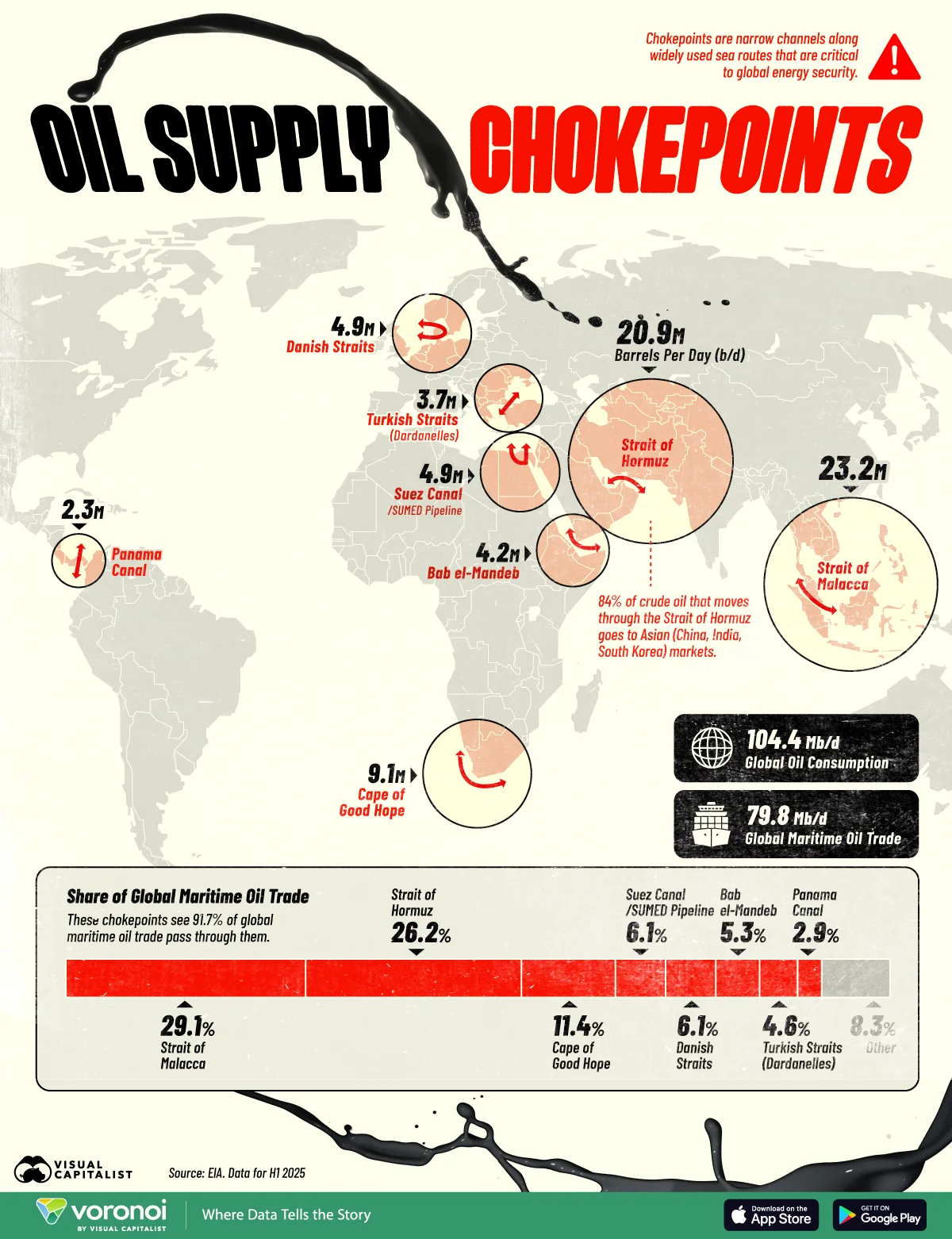 Oil supply chokepoints move over 90% of global maritime crude. See which routes—like Hormuz and Malacca—matter most.