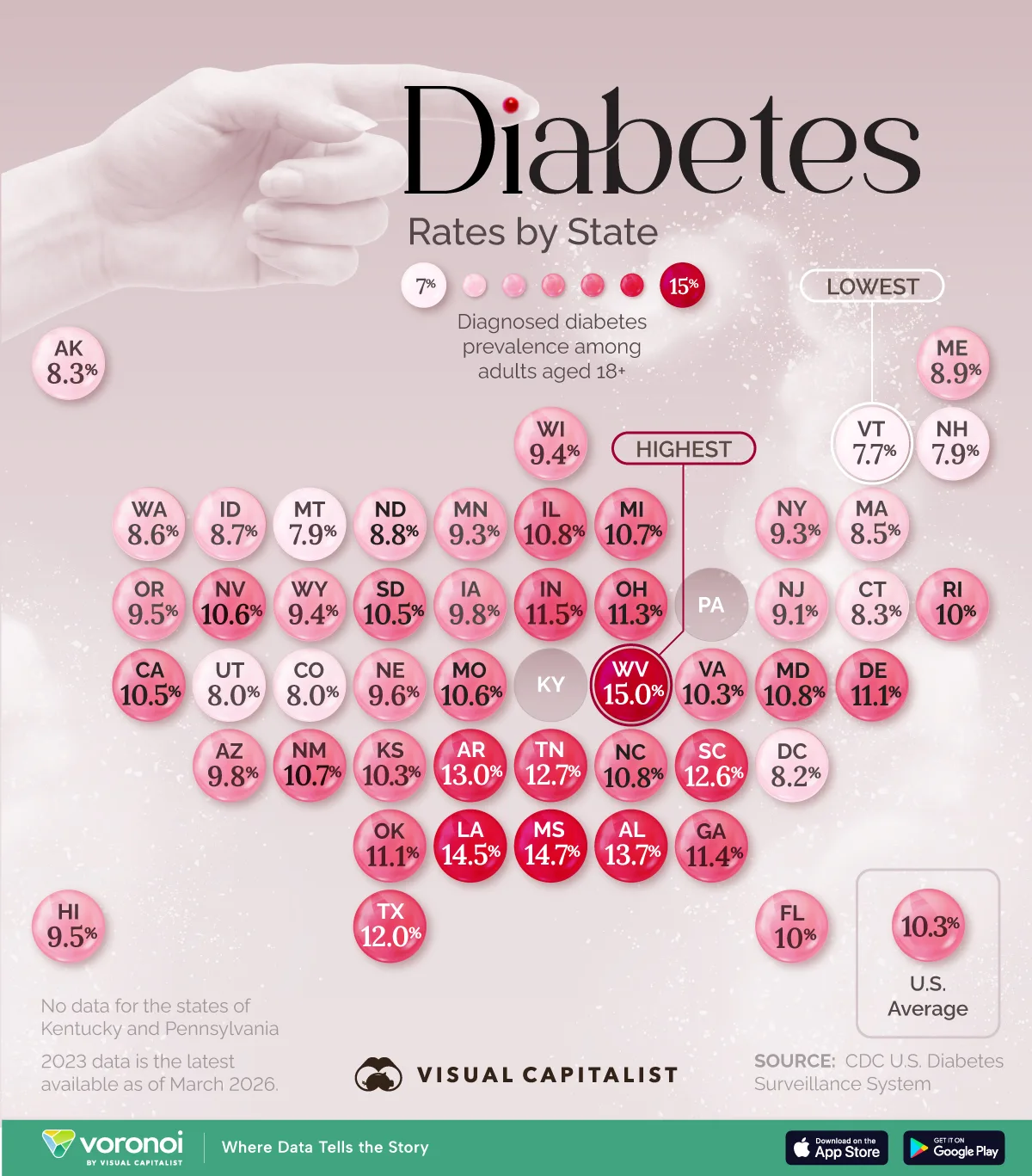 A map of diabetes prevalence by U.S. state shows where rates are highest, led by West Virginia and several Southern states.