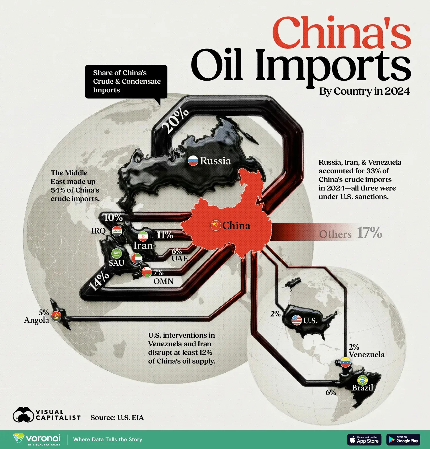This graphic maps China's oil imports on a map, depicting oil pipes between each country.