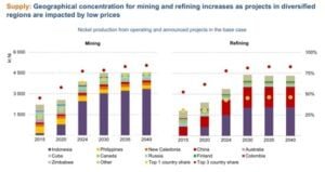 Nickel demand supply