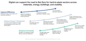 digital technology for net zero